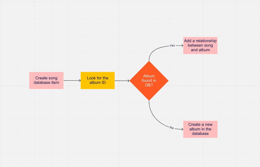 Automation diagram sketch - new album