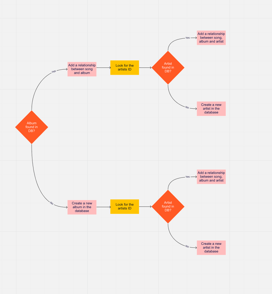 Automation diagram sketch - new artist