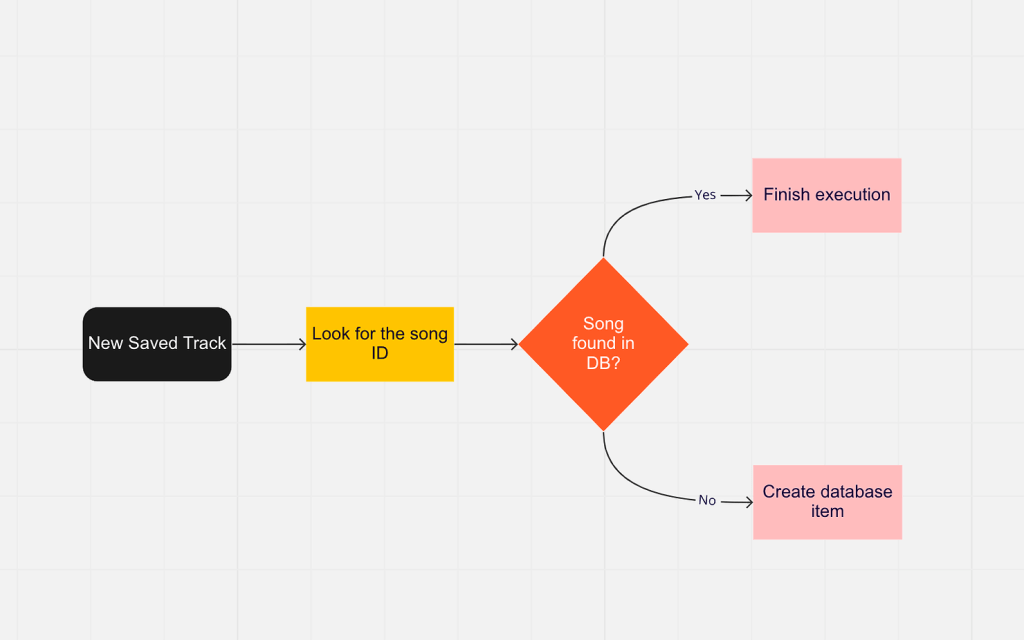 Automation diagram sketch - new song